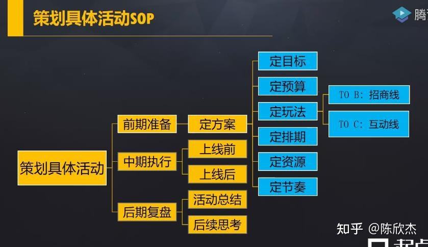 运营sop 运营sop流程手册