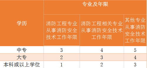 甘肃消防工程师报考时间 甘肃省消防工程师考试时间