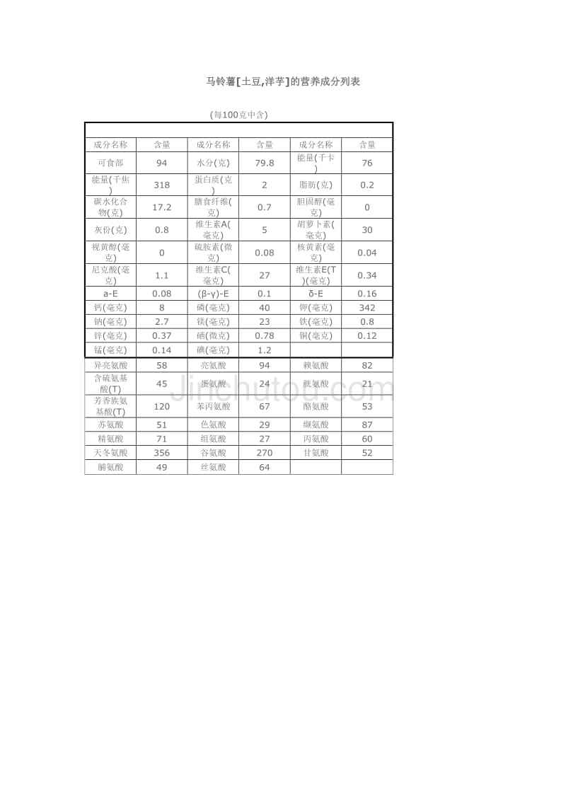 土豆的营养成分表 100土豆的营养成分表