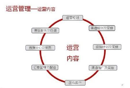 网店运营推广方式 网店运营推广方式分析