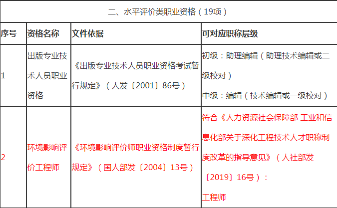 环境影响评价工程师报名 环境影响评价工程师报名人数