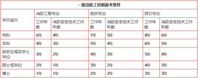 消防工程师有多难 消防工程师有多难学