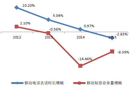 通信运营商的发展前景 通信运营商的发展前景怎么样