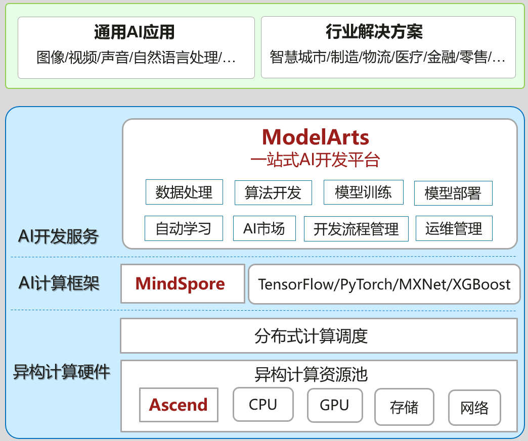 华为通信算法工程师 