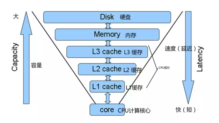 内存处理器 内存处理器由什么组成