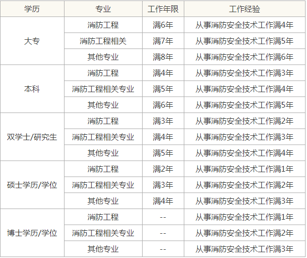 报考消防工程师在哪里报名 报考消防工程师在哪里报名是正规的