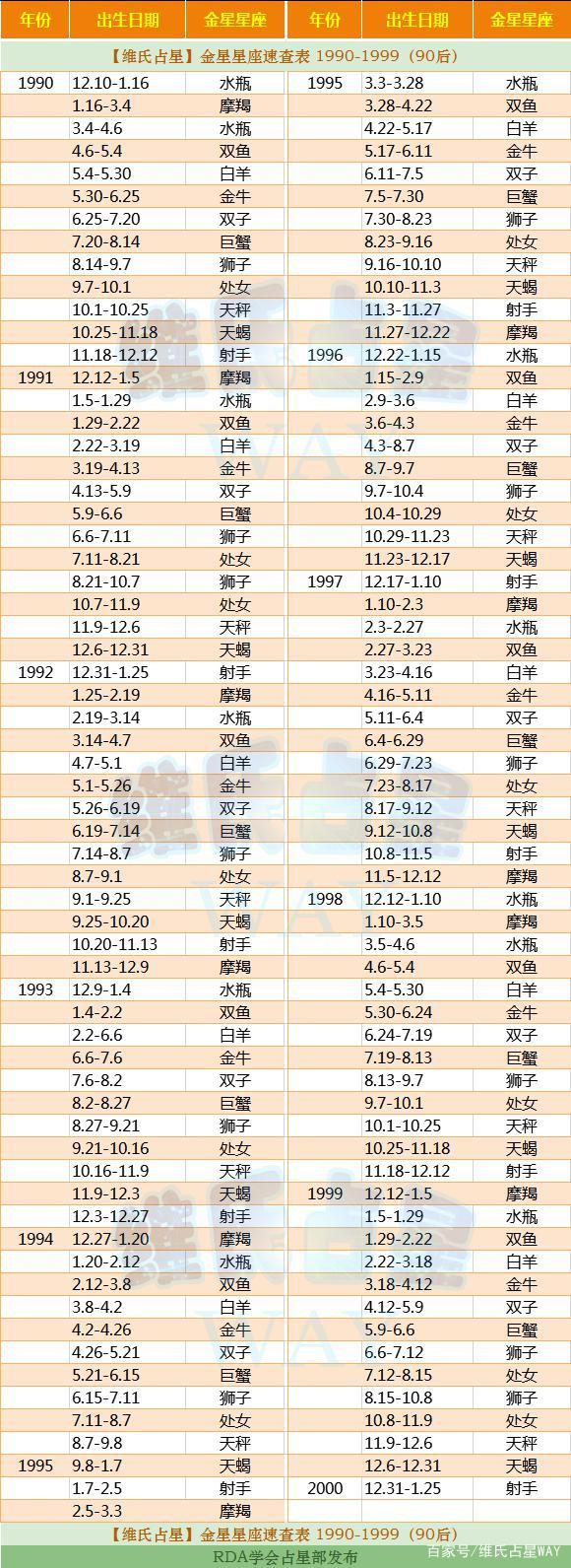 星座比例查询 十二星座比例查询