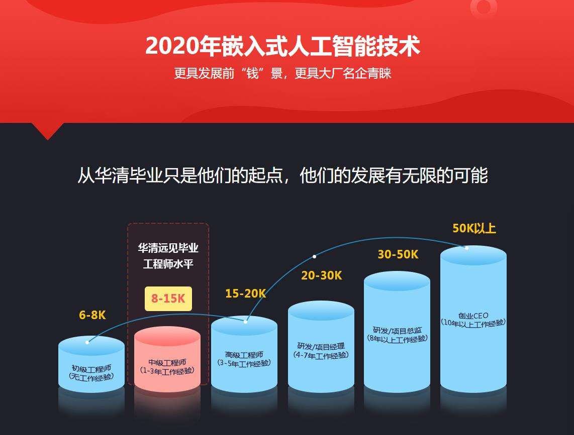 人工智能工程师工资 人工智能工程师工资待遇