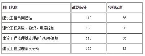 宁夏监理工程师准考证 银川监理工程师考试时间