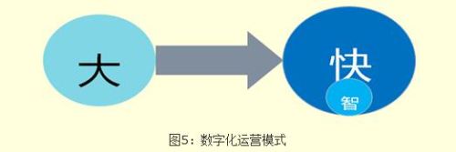 运营商商业模式 运营模式与商业模式