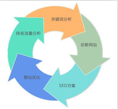 seo优化面试 SEO优化专员招聘