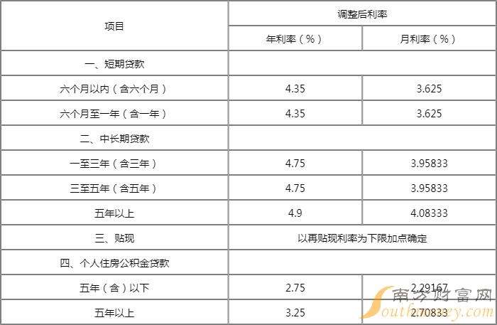 各大银行装修贷款利率 各大银行的装修贷款利率