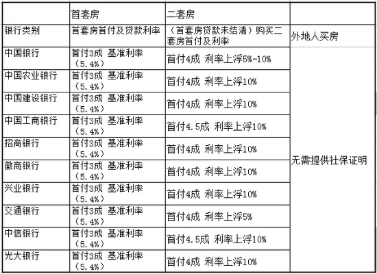 各大银行装修贷款利率 各大银行的装修贷款利率