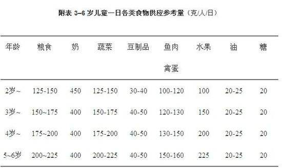 幼儿膳食营养分析表 幼儿膳食营养分析表图片