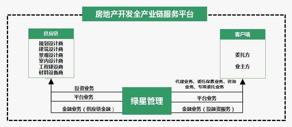 产业地产运营模式 产业地产运营模式是什么