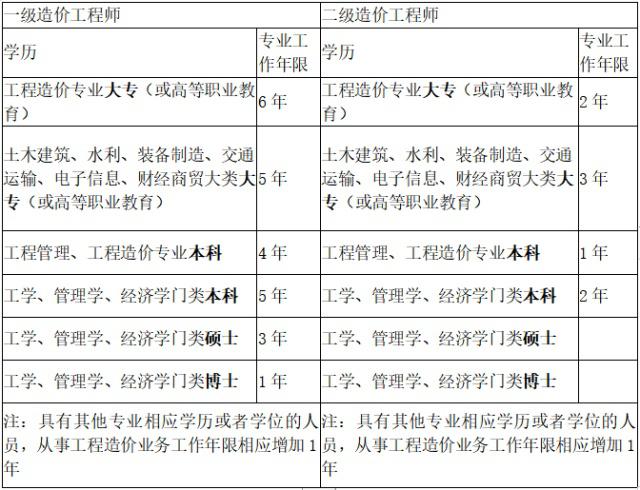 注册土木工程师考试科目 注册土木工程师考试科目内容