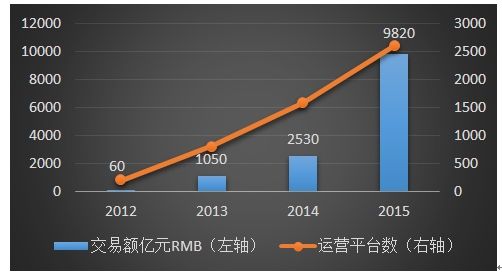 宜人贷运营报告 宜人贷目前运营情况