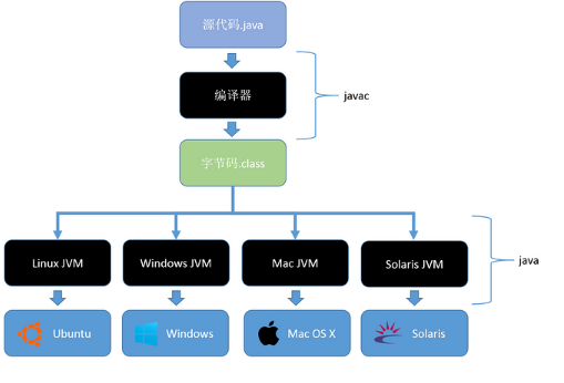 java为什么跨平台 java为什么跨平台 面试