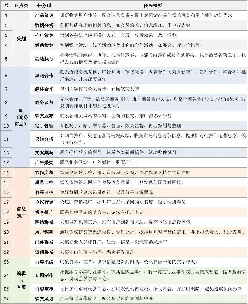 电商运营助理岗位职责 