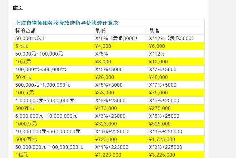 诉讼费用是多少 一千万的诉讼费用是多少