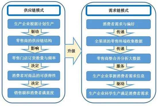 供应链管理的运营机制 供应链管理的运营机制有