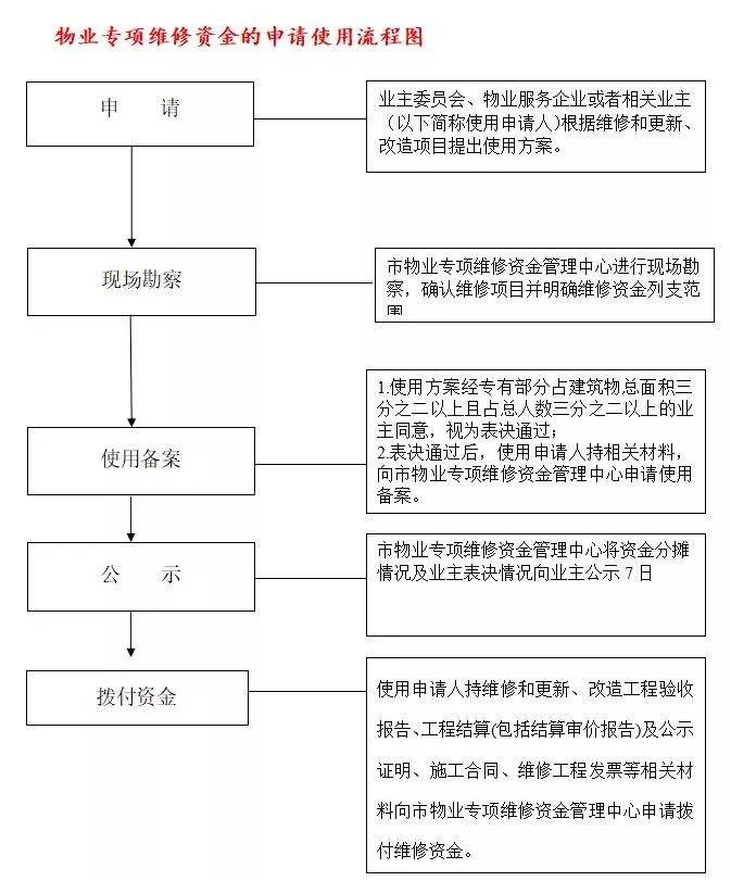 深圳市物业专项维修资金管理中心 深圳市物业专项维修资金管理中心怎么样李纯