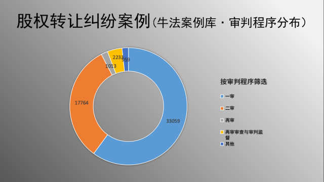 股权转让合同纠纷案 股权转让合同纠纷 案由