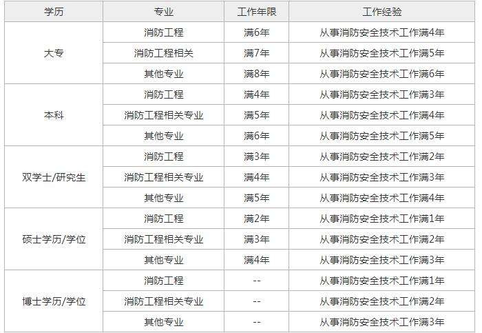 消防工程师及格标准 消防工程师及格标准是多少