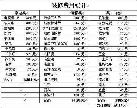 房屋装修费用明细 房屋装修费用明细表