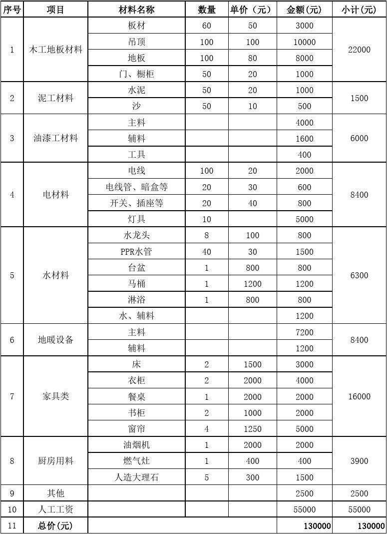 房屋装修费用明细 房屋装修费用明细表