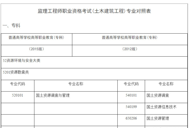 上海监理工程师成绩查询 建设部监理工程师成绩查询