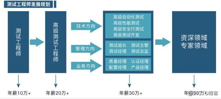 软件测试工程师前景 汽车软件测试工程师前景