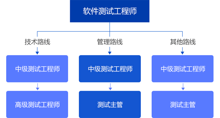 软件测试工程师前景 汽车软件测试工程师前景