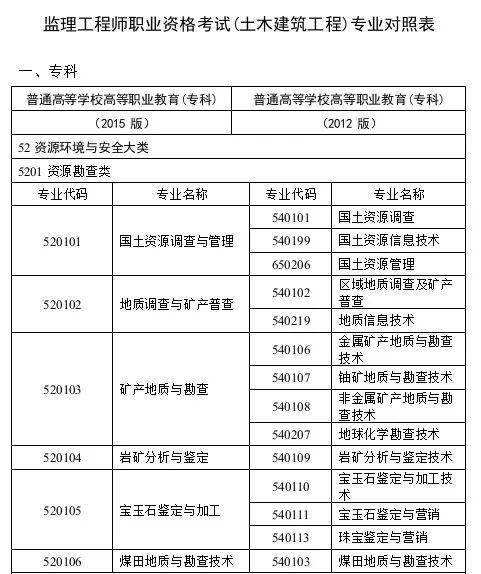 省监理工程师考试科目 省监理工程师考试科目安排