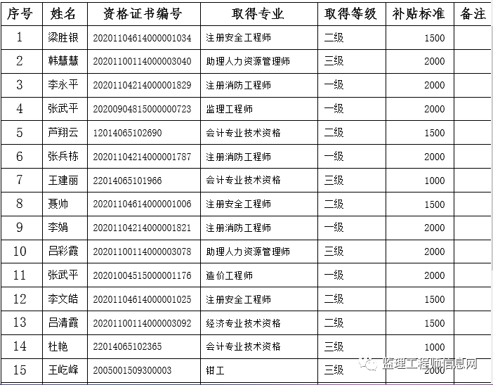 国家注册监理工程师待遇 国家注册监理工程师待遇如何