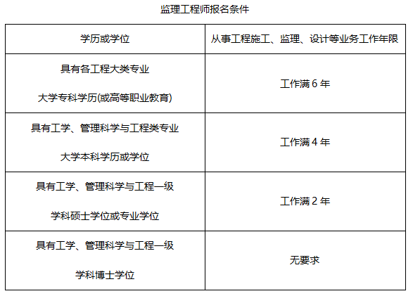 建筑监理工程师报考条件 建筑监理工程师报考条件及要求