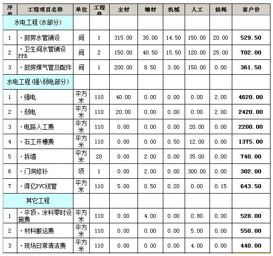 装修费用预算表 装修费用预算表清单