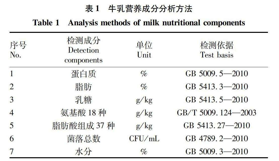 牛乳的营养成分 牛乳的营养成分有哪些