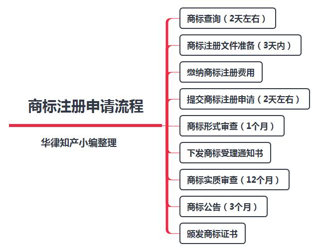 企业注册商标流程及费用 注册公司和商标的流程和费用