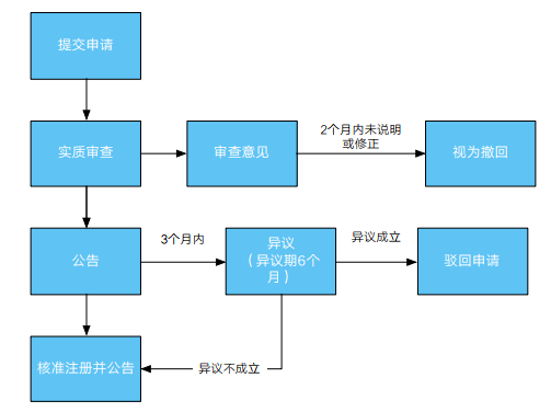 中国商标申请流程 商标申请流程详解,点击查看!