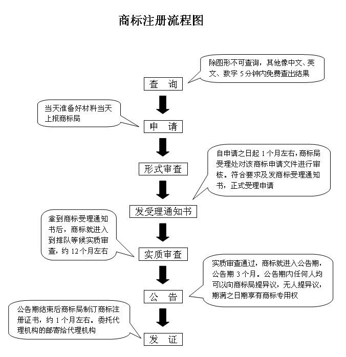 中国商标申请流程 商标申请流程详解,点击查看!