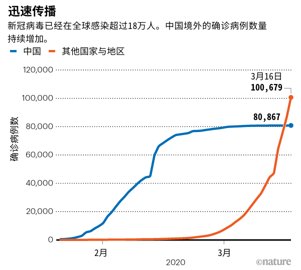 全球新冠病毒疫情统计图 全球新冠病毒疫情统计图表