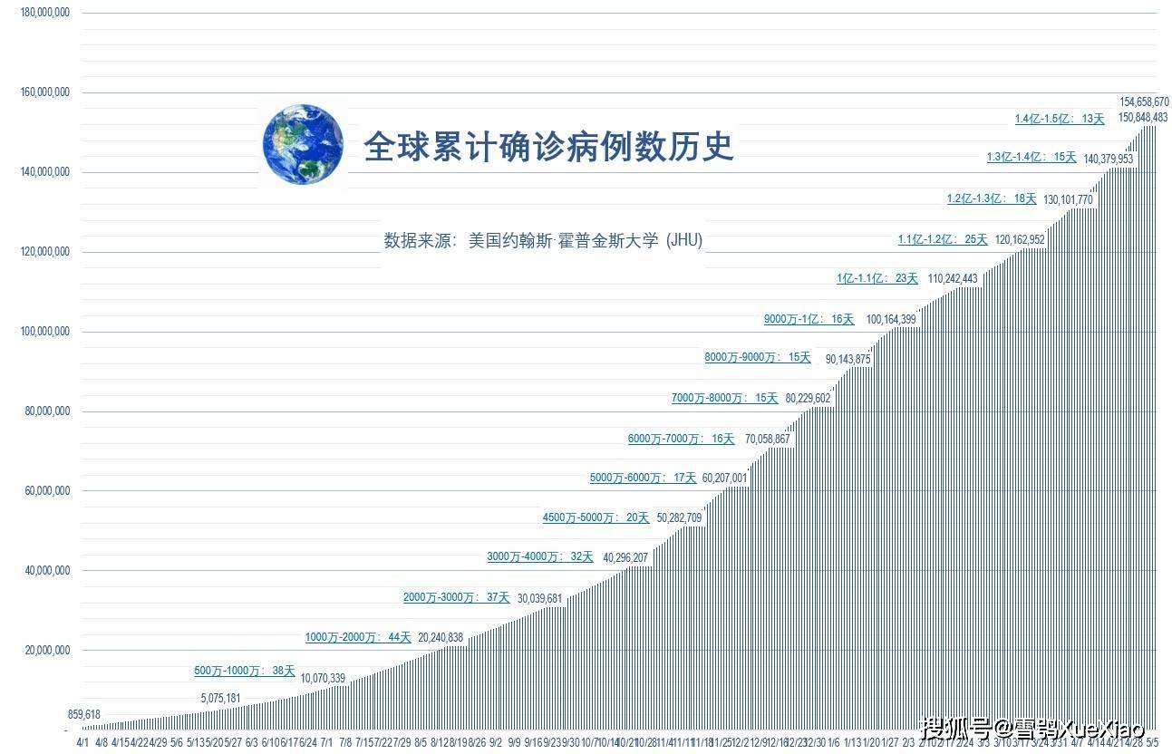 全球新冠病毒疫情统计图 全球新冠病毒疫情统计图表