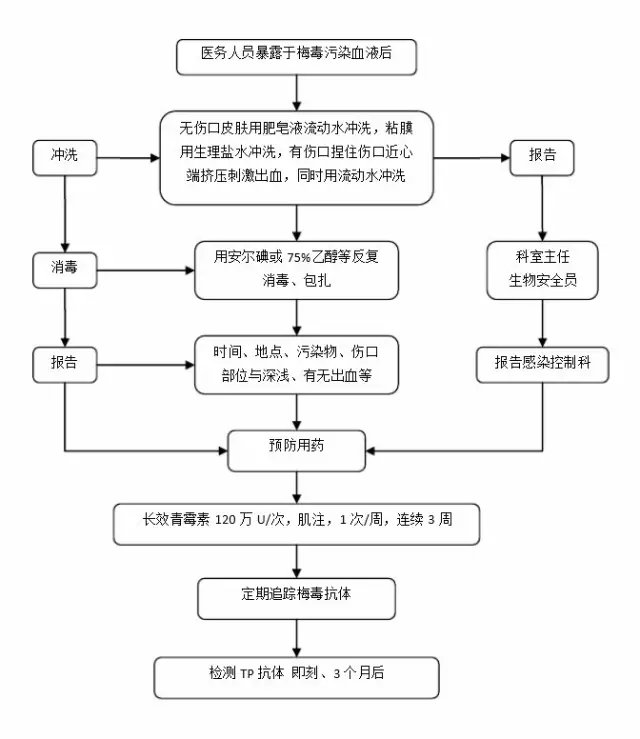 新冠病毒暴露的处置流程 新冠病毒暴露的处置流程是