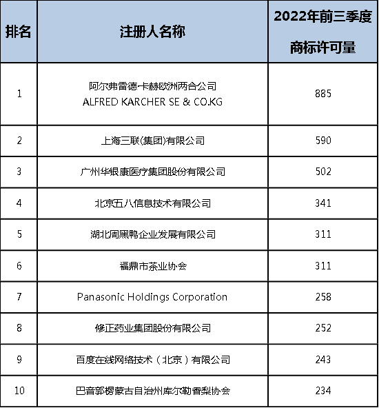 10类商标明细 10类的商标分类表