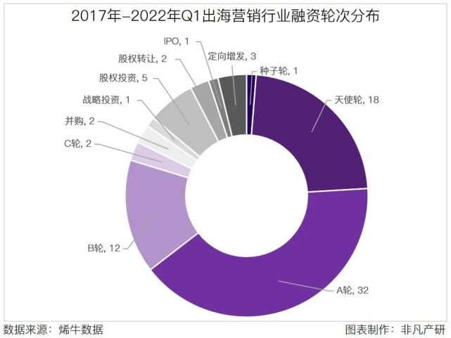 天使投资和资本市场规模 天使投资和资本市场规模一样吗