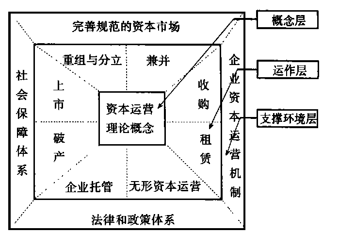 资本运营和资本运作 资本运营和资本运作的区别陈林