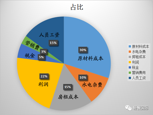 奶茶店运营成本 奶茶店运营成本怎么算