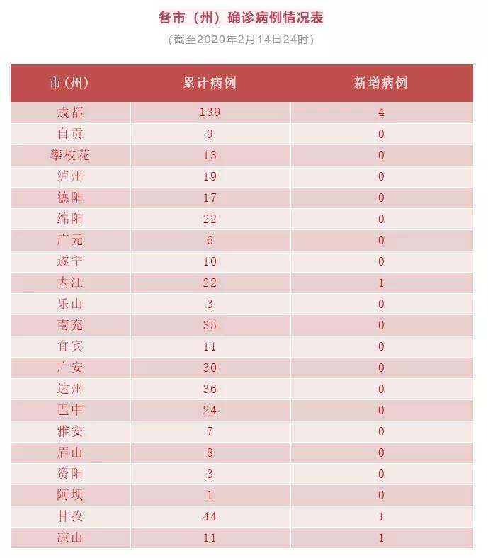 城都有新冠病毒吗 那个城市新冠病毒严重了