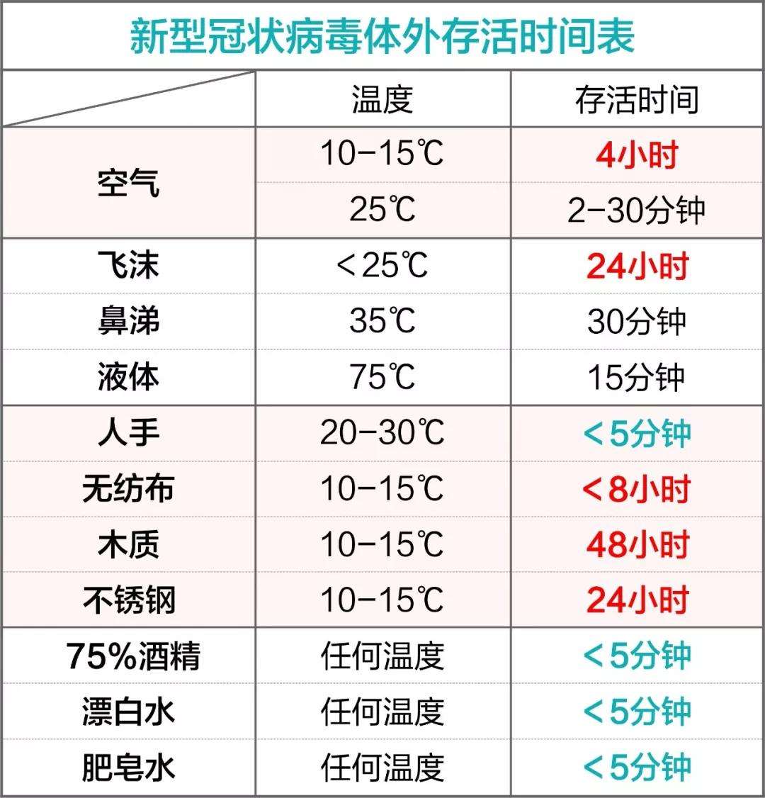 新冠病毒现在能活多久 得了新冠病毒能活多久?